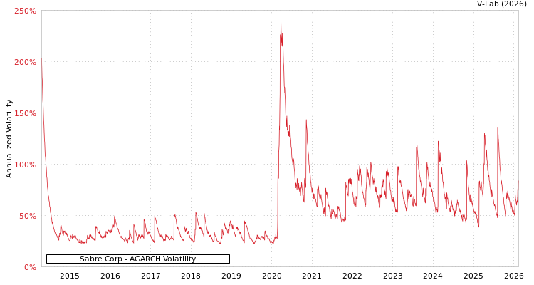 graph of Sabre Corp AGARCH