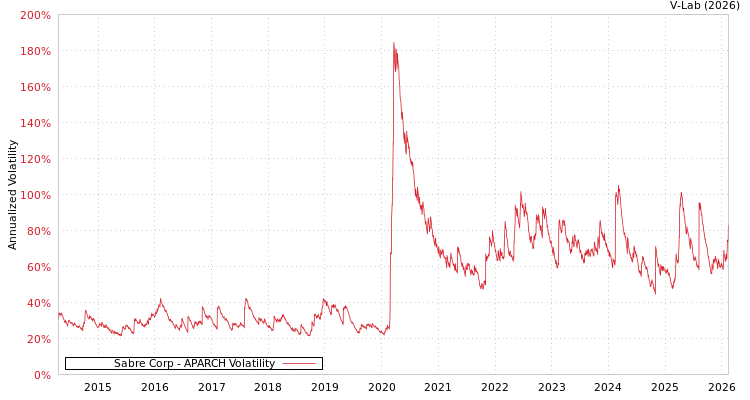 graph of Sabre Corp APARCH