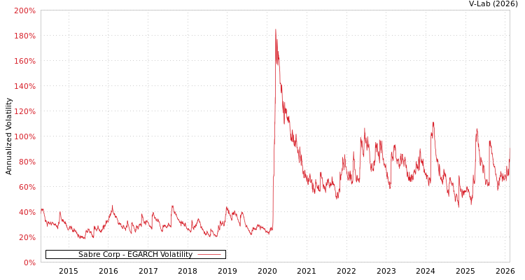 graph of Sabre Corp EGARCH
