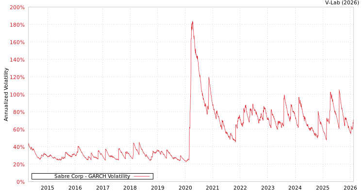 graph of Sabre Corp GARCH