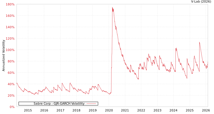 graph of Sabre Corp GJR-GARCH