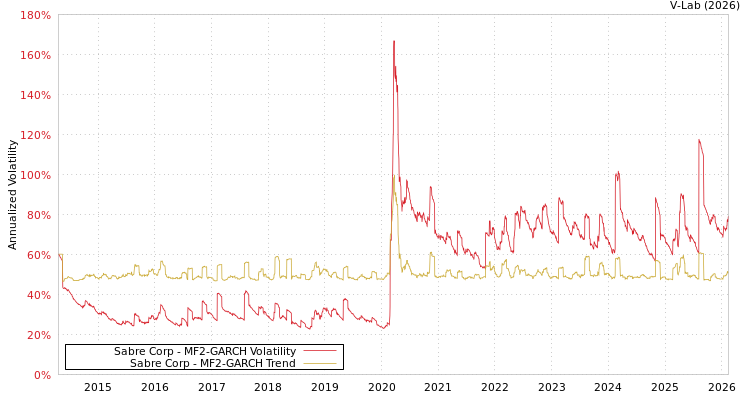 graph of Sabre Corp MF2-GARCH