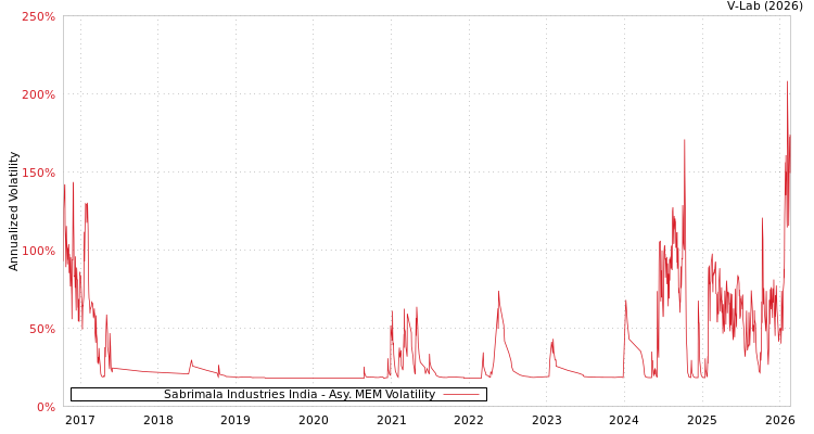 graph of Sabrimala Industries India AMEM