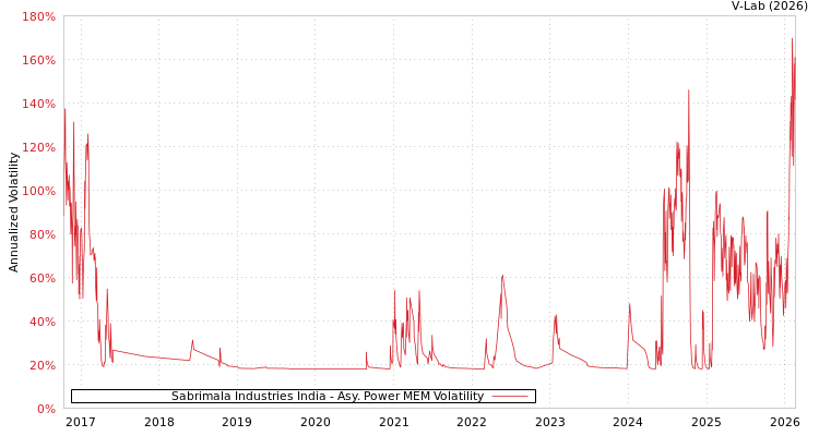 graph of Sabrimala Industries India APMEM