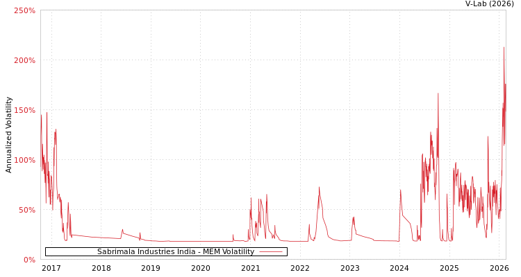 graph of Sabrimala Industries India MEM