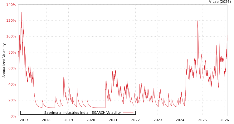 graph of Sabrimala Industries India EGARCH