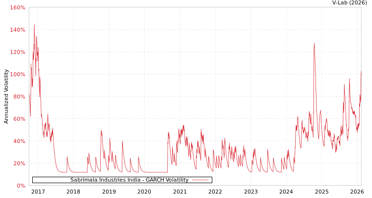 graph of Sabrimala Industries India GARCH