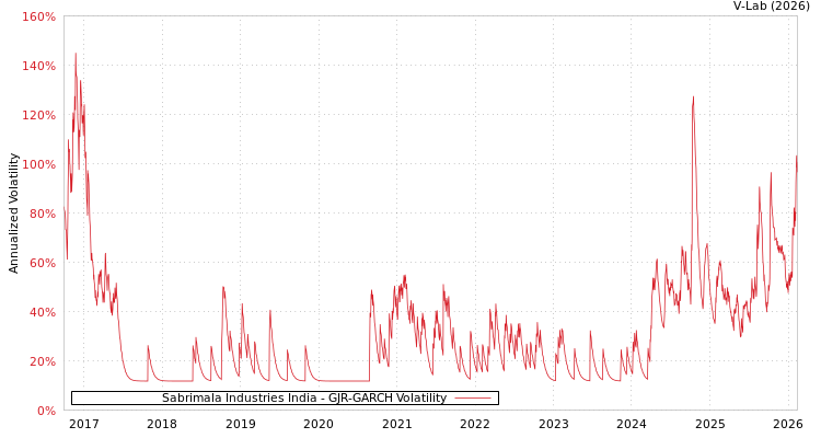 graph of Sabrimala Industries India GJR-GARCH