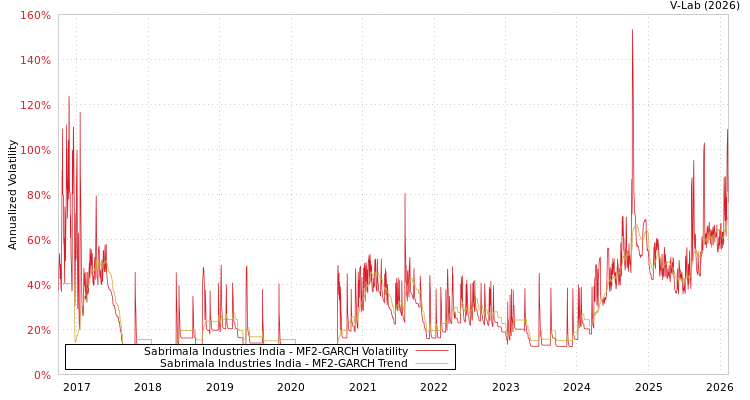 graph of Sabrimala Industries India MF2-GARCH
