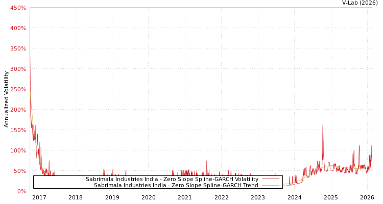 graph of Sabrimala Industries India S0GARCH