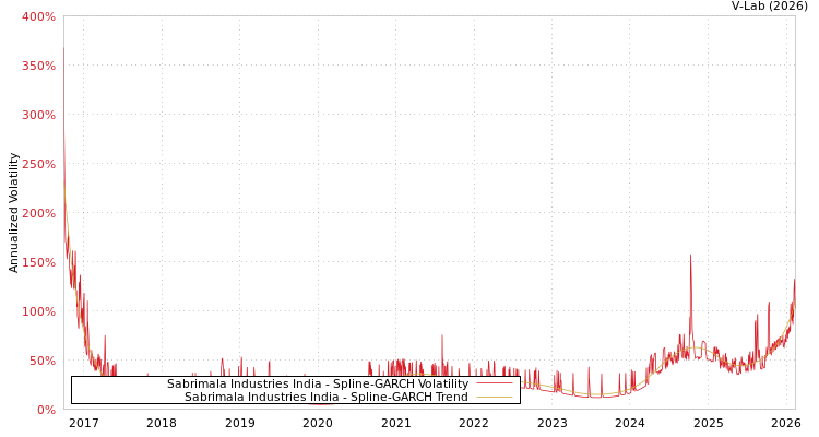 graph of Sabrimala Industries India SGARCH