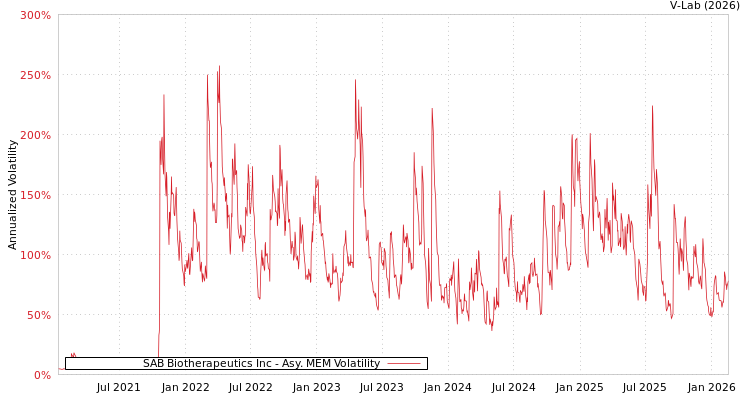 graph of SAB Biotherapeutics Inc AMEM
