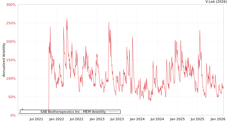 graph of SAB Biotherapeutics Inc MEM