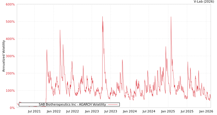 graph of SAB Biotherapeutics Inc AGARCH