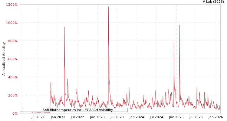 graph of SAB Biotherapeutics Inc EGARCH