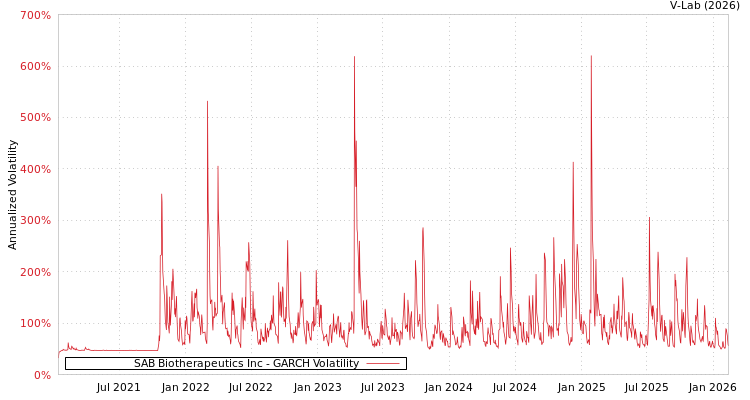 graph of SAB Biotherapeutics Inc GARCH