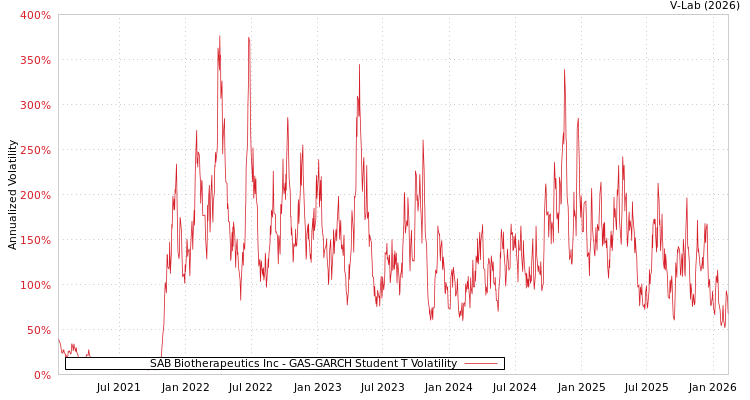 graph of SAB Biotherapeutics Inc GAS-GARCH-T