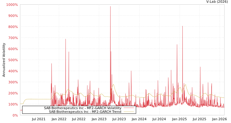 graph of SAB Biotherapeutics Inc MF2-GARCH