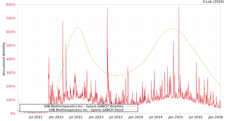 graph of SAB Biotherapeutics Inc SGARCH