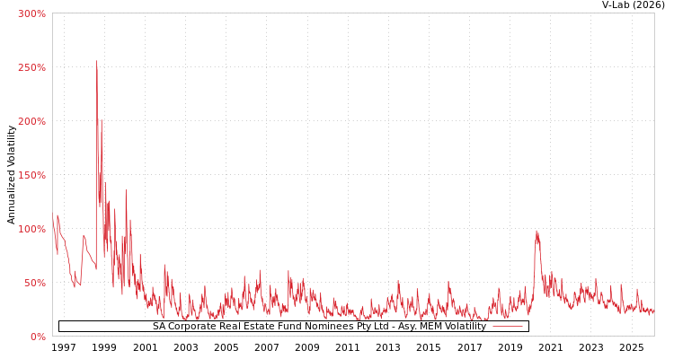 graph of SA Corporate Real Estate Fund Nominees Pty Ltd AMEM