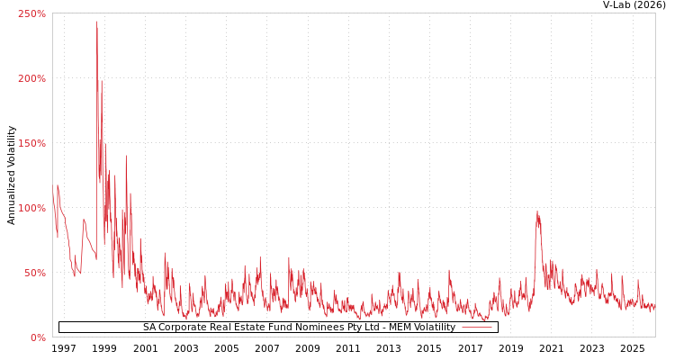 graph of SA Corporate Real Estate Fund Nominees Pty Ltd MEM