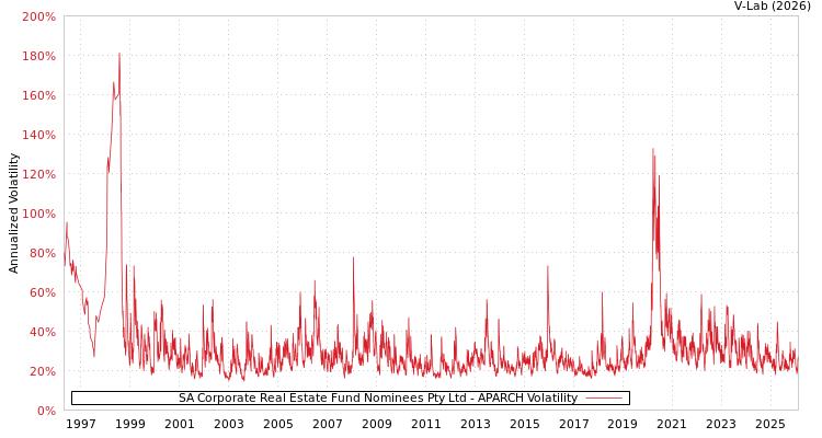 graph of SA Corporate Real Estate Fund Nominees Pty Ltd APARCH