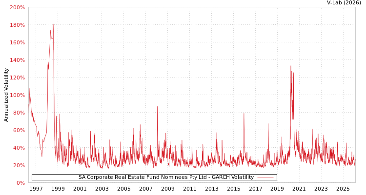 graph of SA Corporate Real Estate Fund Nominees Pty Ltd GARCH