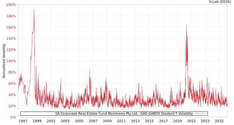 graph of SA Corporate Real Estate Fund Nominees Pty Ltd GAS-GARCH-T