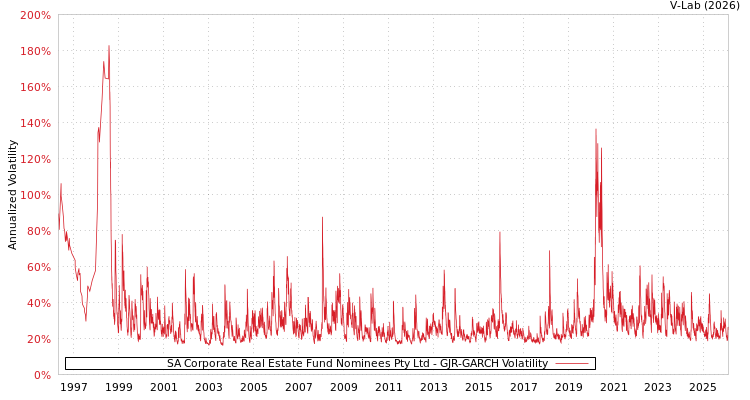 graph of SA Corporate Real Estate Fund Nominees Pty Ltd GJR-GARCH