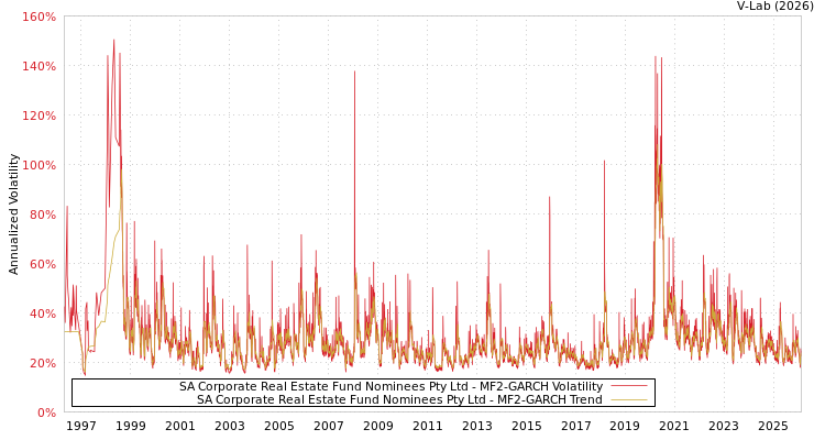 graph of SA Corporate Real Estate Fund Nominees Pty Ltd MF2-GARCH