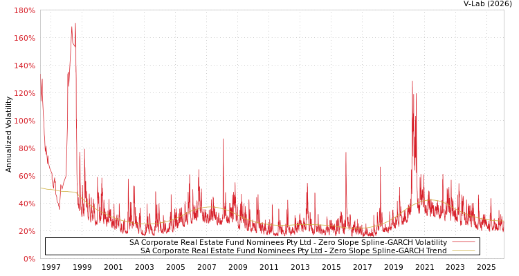 graph of SA Corporate Real Estate Fund Nominees Pty Ltd S0GARCH