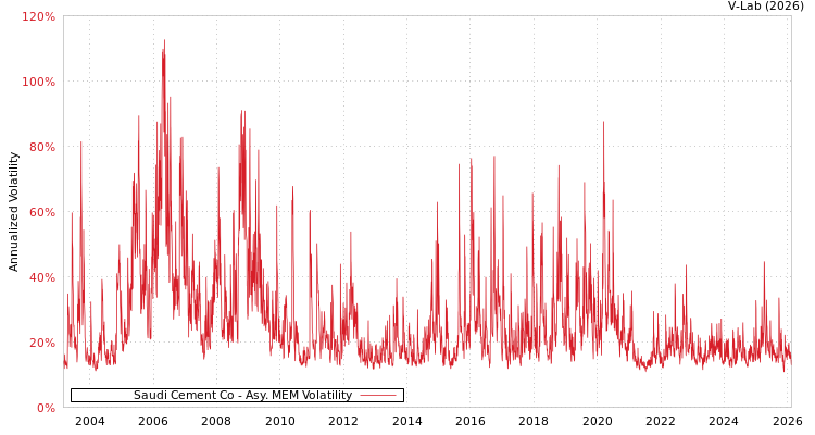 graph of Saudi Cement Co AMEM
