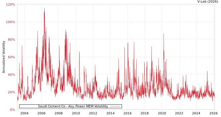 graph of Saudi Cement Co APMEM