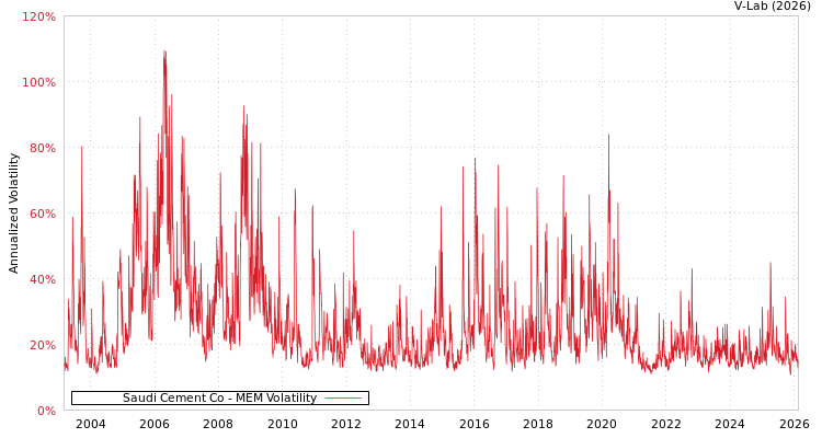 graph of Saudi Cement Co MEM
