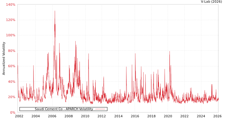 graph of Saudi Cement Co APARCH