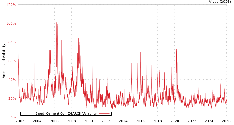 graph of Saudi Cement Co EGARCH