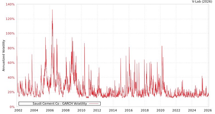 graph of Saudi Cement Co GARCH