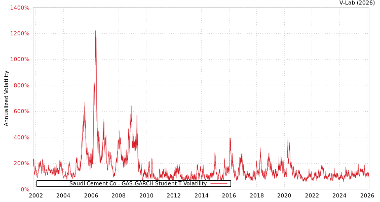graph of Saudi Cement Co GAS-GARCH-T