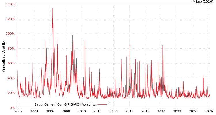 graph of Saudi Cement Co GJR-GARCH