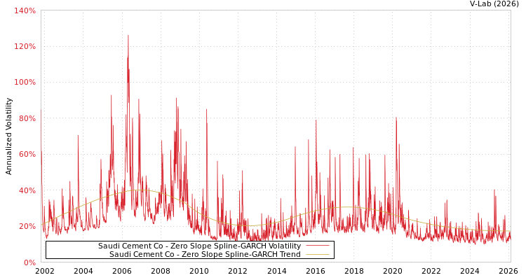 graph of Saudi Cement Co S0GARCH