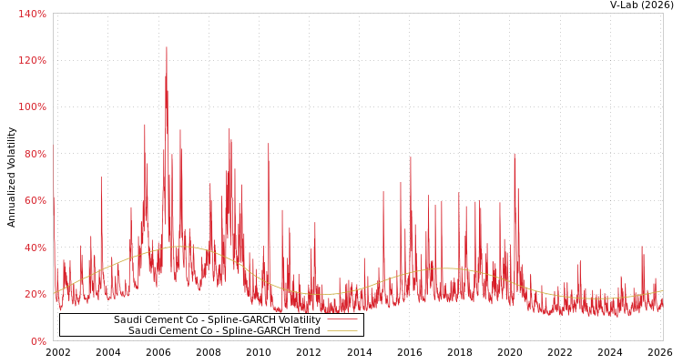 graph of Saudi Cement Co SGARCH
