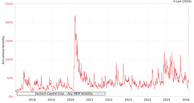 graph of Sachem Capital Corp. AMEM