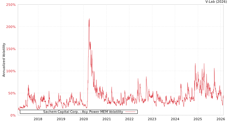graph of Sachem Capital Corp. APMEM