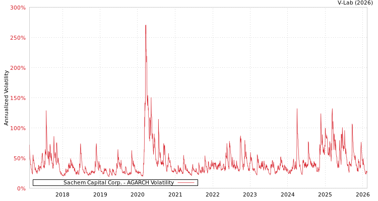 graph of Sachem Capital Corp. AGARCH