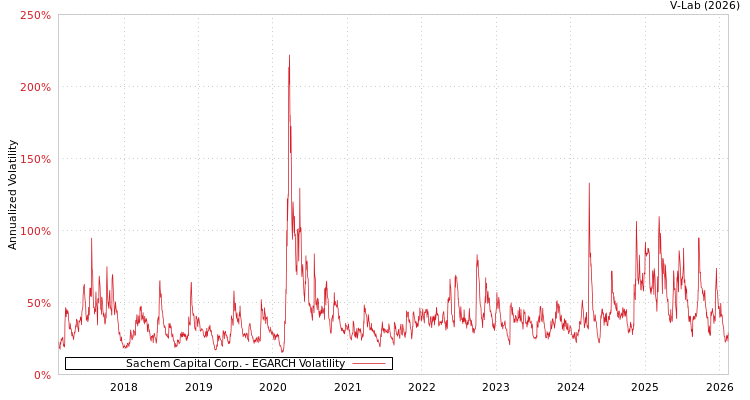 graph of Sachem Capital Corp. EGARCH