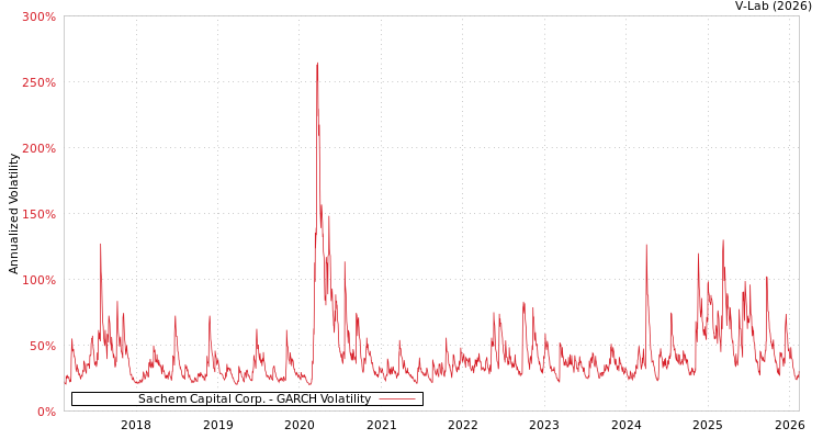 graph of Sachem Capital Corp. GARCH