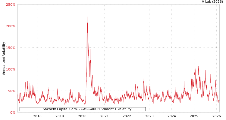 graph of Sachem Capital Corp. GAS-GARCH-T