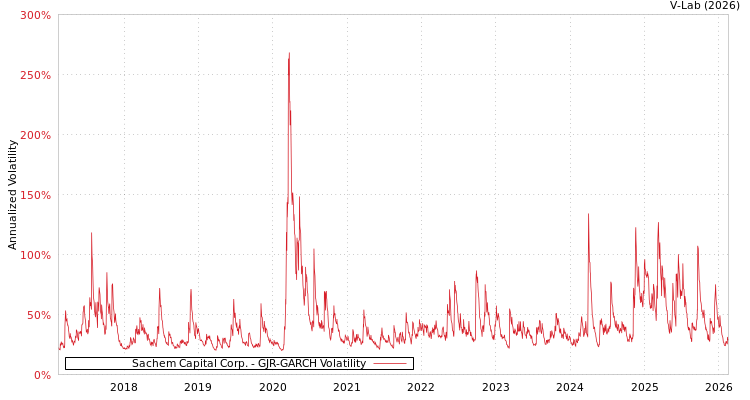 graph of Sachem Capital Corp. GJR-GARCH