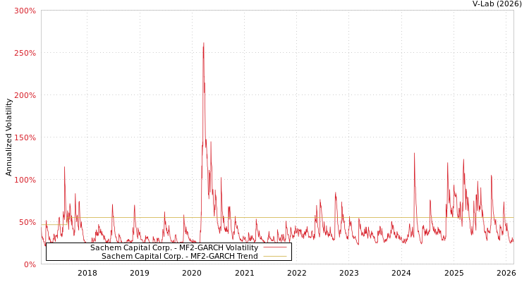 graph of Sachem Capital Corp. MF2-GARCH
