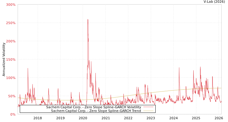 graph of Sachem Capital Corp. S0GARCH